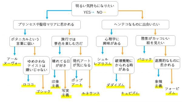 美術ジャンルのフローチャート